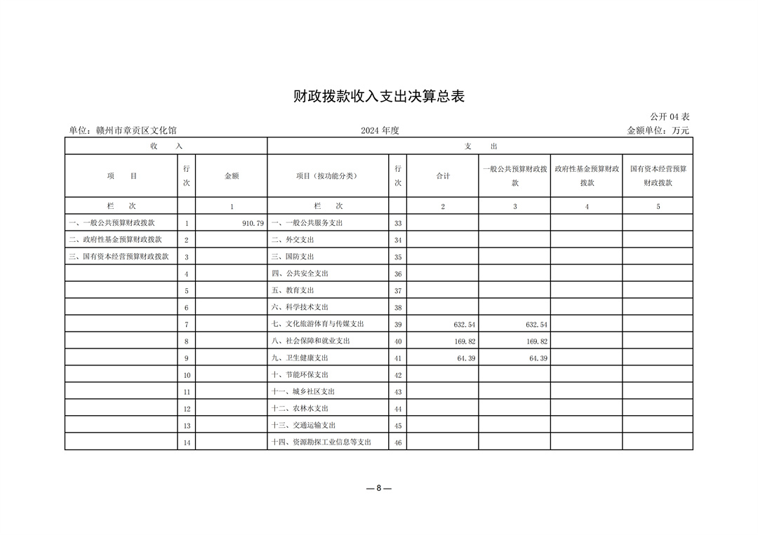 204002赣州市章贡区文化馆2024年单位决算(2)_08.jpg