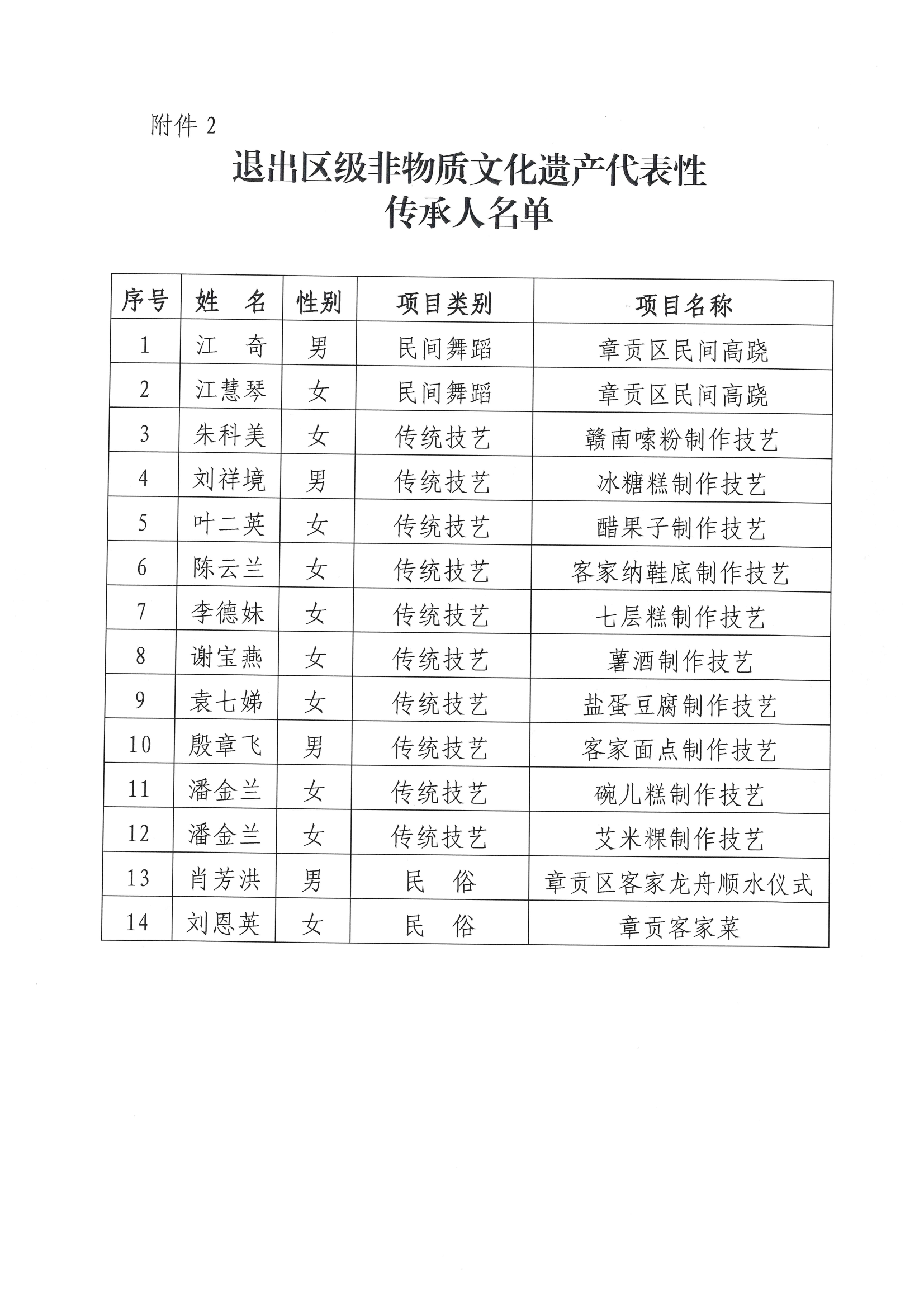 关于2024年度区级非物质文化遗产代表性传承人传承活动评估结果的公示 conv 17.png